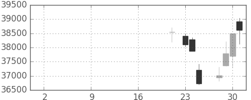 任天堂の日足チャート(2019年10月)