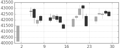 任天堂の日足チャート(2019年11月)