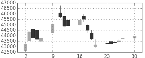任天堂の日足チャート(2019年12月)