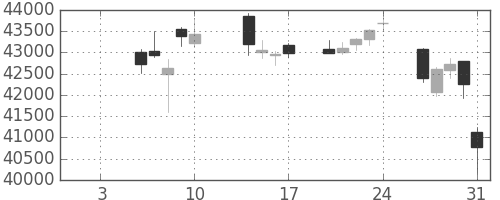 任天堂の日足チャート(2020年1月)