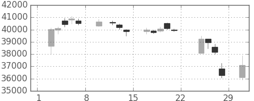 任天堂の日足チャート(2020年2月)