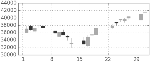 任天堂の日足チャート(2020年3月)