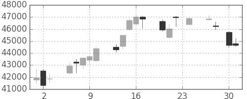 任天堂の日足チャート(2020年4月)