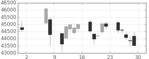 任天堂の日足チャート(2020年5月)