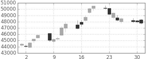 任天堂の日足チャート(2020年6月)