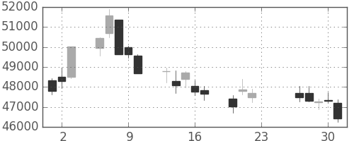 任天堂の日足チャート(2020年7月)