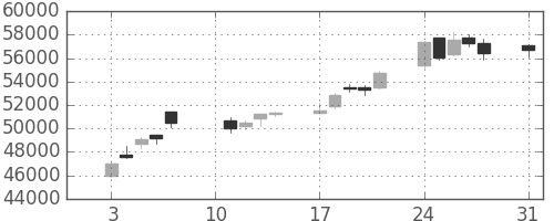 任天堂の日足チャート(2020年8月)