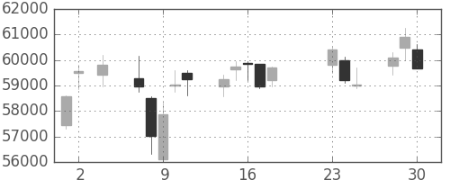 任天堂の日足チャート(2020年9月)