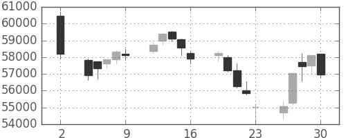 任天堂の日足チャート(2020年10月)