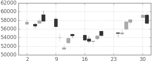任天堂の日足チャート(2020年11月)