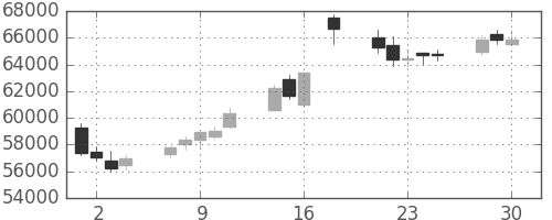 任天堂の日足チャート(2020年12月)