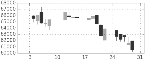 任天堂の日足チャート(2021年1月)