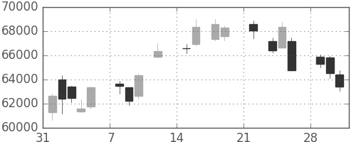 任天堂の日足チャート(2021年2月)