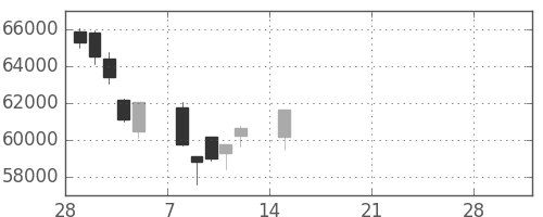 任天堂の日足チャート(2021年3月)