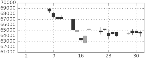 任天堂の日足チャート(2021年6月)
