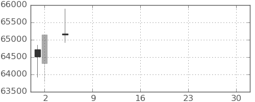 任天堂の日足チャート(2021年7月)