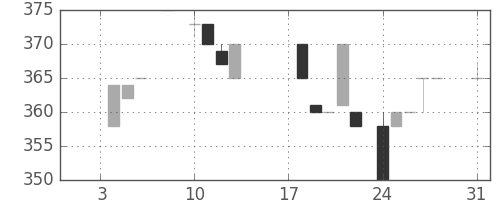 日ハムの日足チャート(1983年1月)
