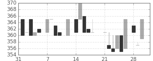 日ハムの日足チャート(1983年2月)