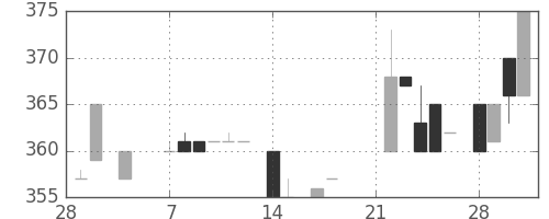 日ハムの日足チャート(1983年3月)