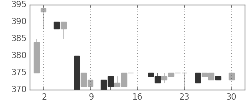 日ハムの日足チャート(1983年4月)