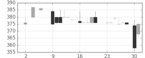 日ハムの日足チャート(1983年5月)