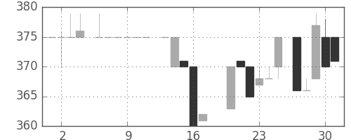 日ハムの日足チャート(1983年6月)