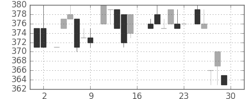日ハムの日足チャート(1983年7月)