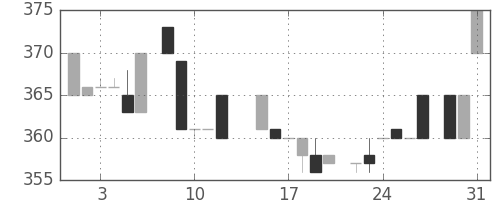 日ハムの日足チャート(1983年8月)