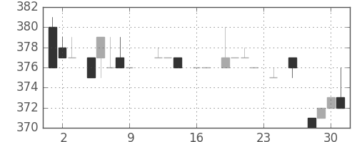 日ハムの日足チャート(1983年9月)