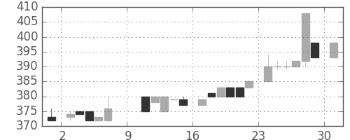 日ハムの日足チャート(1983年10月)