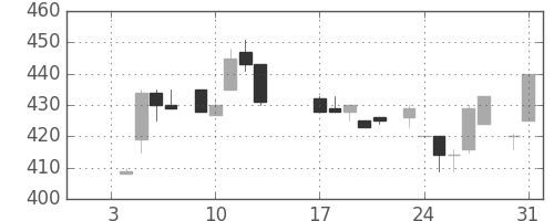 日ハムの日足チャート(1984年1月)