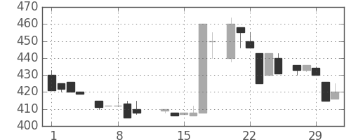 日ハムの日足チャート(1984年2月)