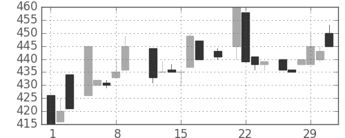 日ハムの日足チャート(1984年3月)