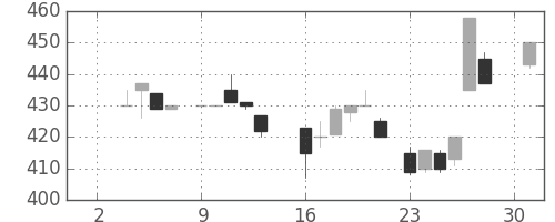 日ハムの日足チャート(1984年4月)