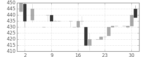日ハムの日足チャート(1984年5月)