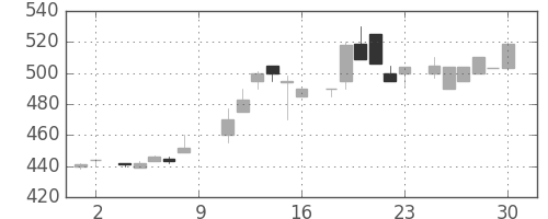 日ハムの日足チャート(1984年6月)