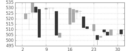 日ハムの日足チャート(1984年7月)