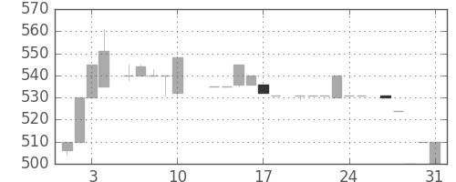 日ハムの日足チャート(1984年8月)