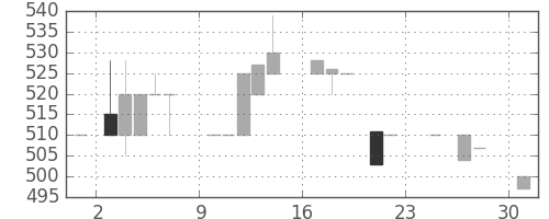 日ハムの日足チャート(1984年9月)