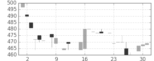 日ハムの日足チャート(1984年10月)