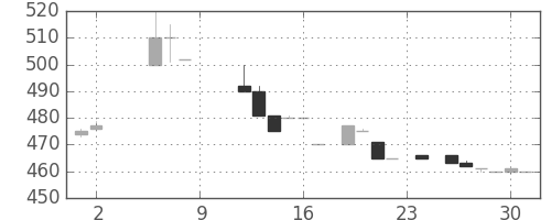 日ハムの日足チャート(1984年11月)