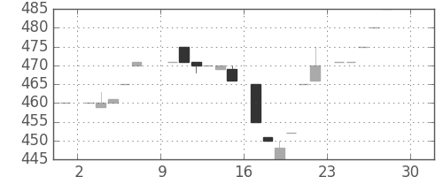 日ハムの日足チャート(1984年12月)