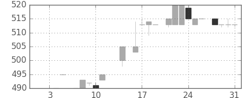 日ハムの日足チャート(1985年1月)