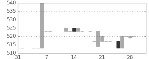 日ハムの日足チャート(1985年2月)
