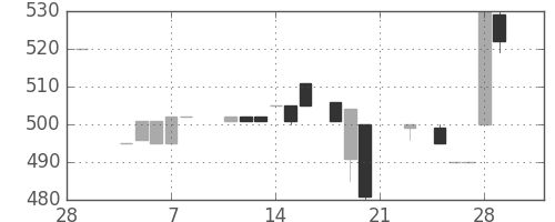 日ハムの日足チャート(1985年3月)