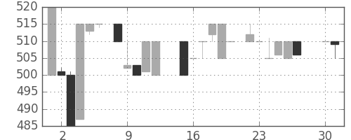 日ハムの日足チャート(1985年4月)