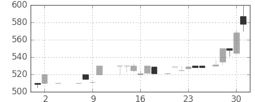 日ハムの日足チャート(1985年5月)