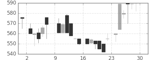 日ハムの日足チャート(1985年6月)