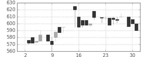 日ハムの日足チャート(1985年7月)