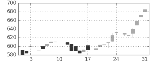 日ハムの日足チャート(1985年8月)
